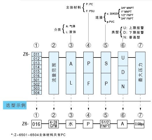 Z-6011A、Z-6012A、Z-6013A、Z-6014A、Z-6015A、Z-6016A帶報警開關水平流量計